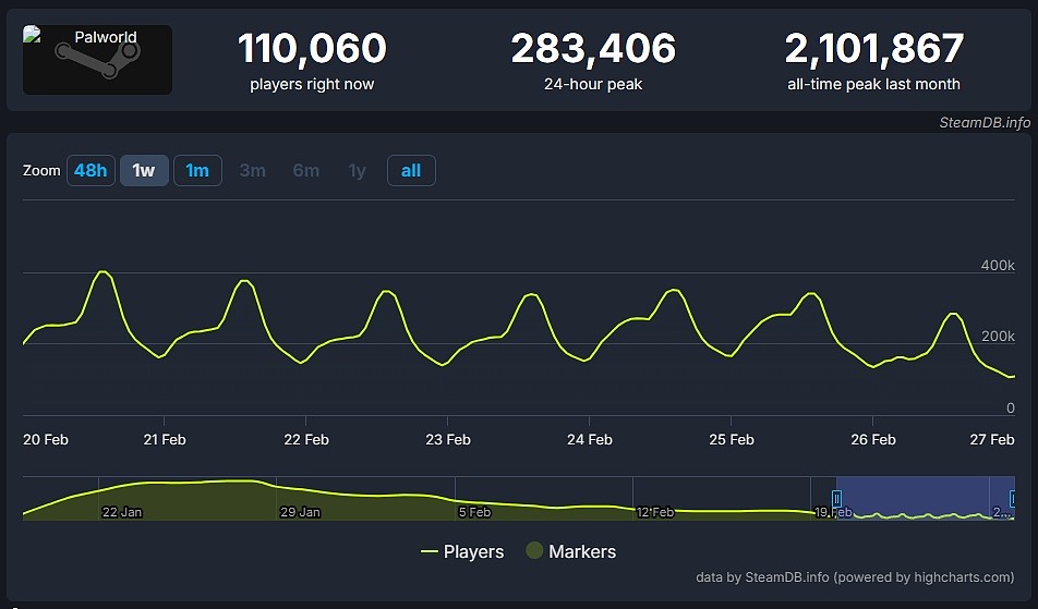 开年爆火游戏《幻兽帕鲁》发售一个多月后 Steam玩家流失超八成 - 1