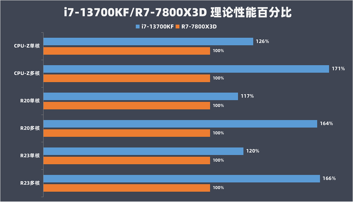 【IT之家评测室】i7-13700KF 对比 R7-7800X3D：游戏打平生产力优势，13代酷睿性价比更优 - 12