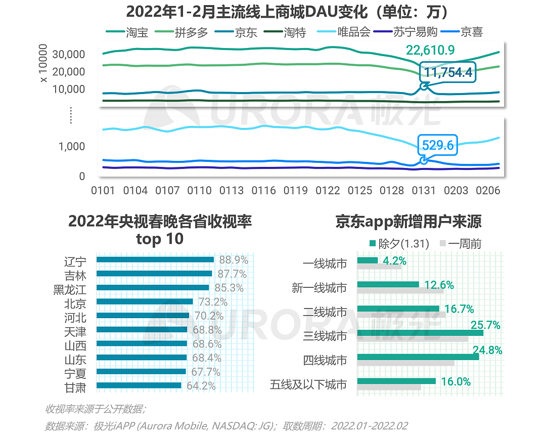 2022春节假期热门消费趋势洞察 - 5