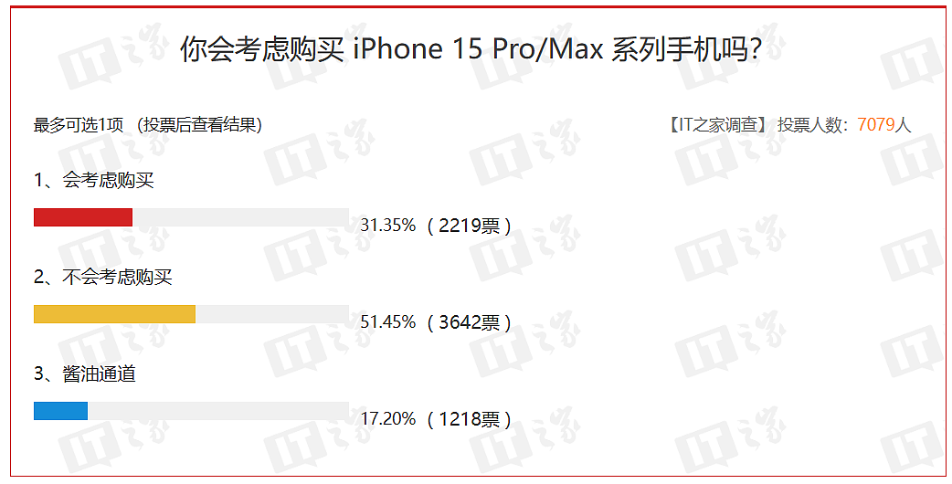 你考虑购买苹果 iPhone 15 / Pro 系列手机吗？IT之家 7000 人投票结果出炉 - 3