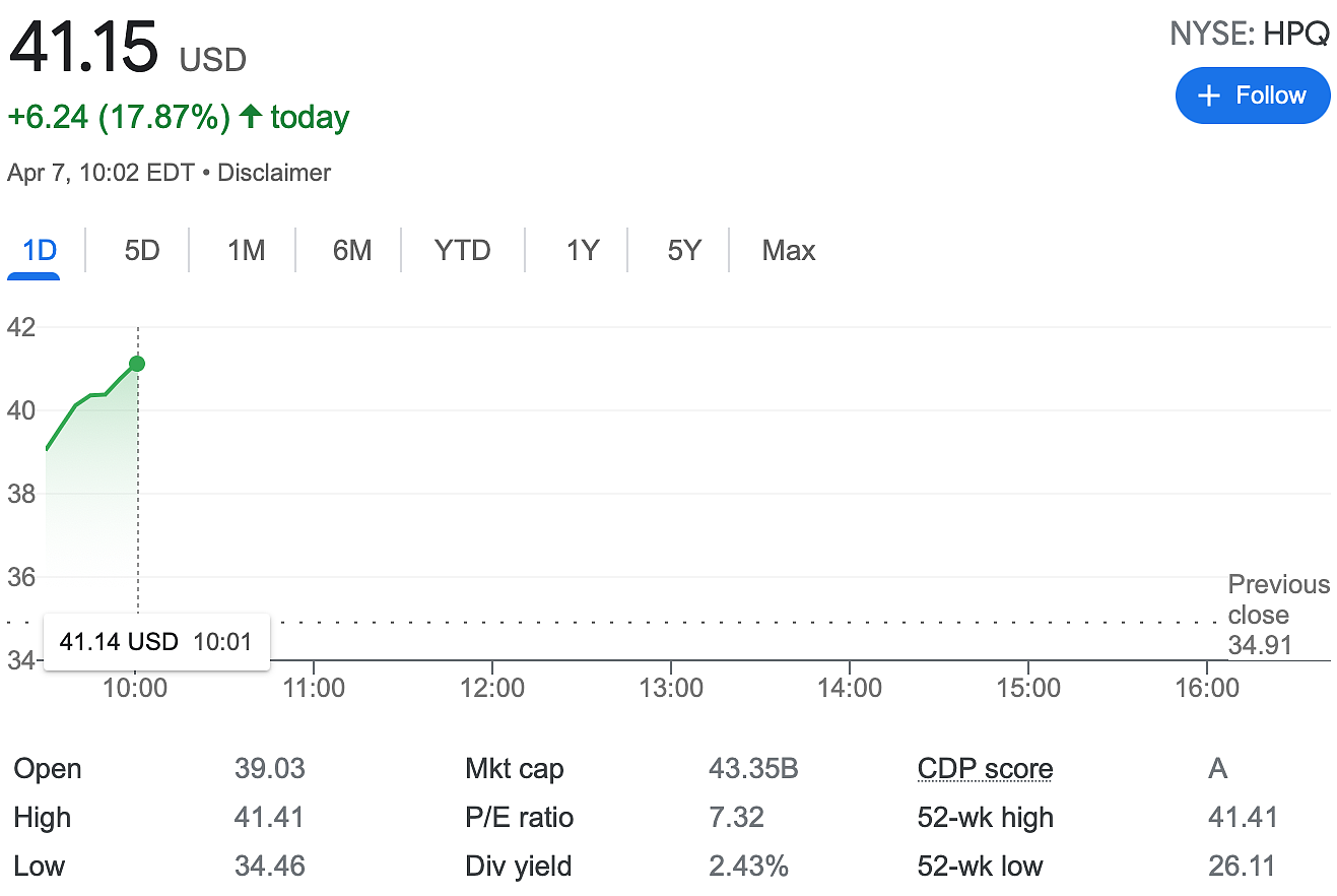 惠普股价大涨 18%：巴菲特购入该公司近 1.21 亿股股票，成为最大股东 - 1