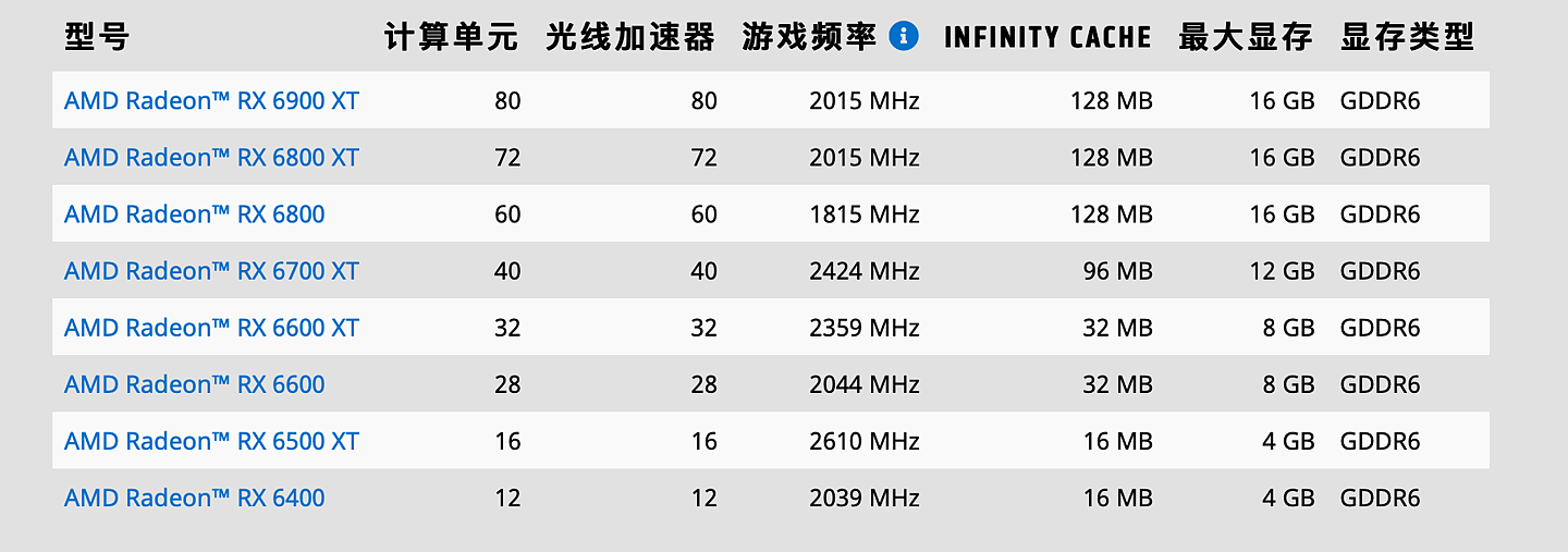 消息称 AMD 将推 RX 6X50 系列桌面显卡，搭载更快显存 - 4