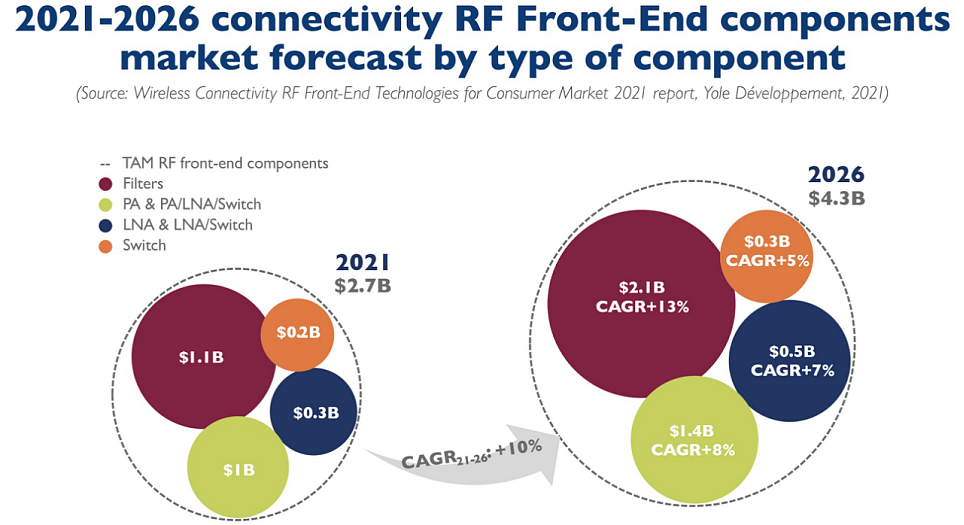 市场研究机构：WiFi、蓝牙、UWB 技术演进与 5G 共同推动射频前端连接市场增长 - 3