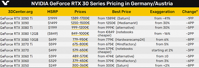 NVIDIA、AMD显卡终于全线跌破建议零售价 - 3