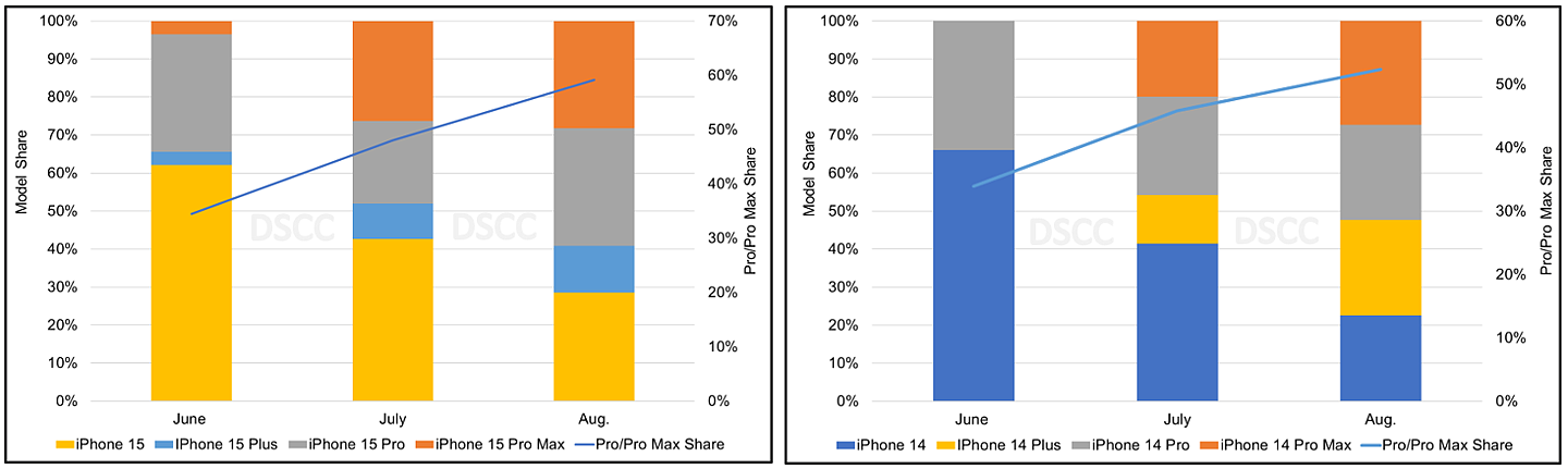 报告称苹果 iPhone 15 系列面板出货量比前代高 23%，Pro 机型占比 59% - 2