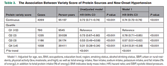 蛋白质多样性评分与新发高血压的关系