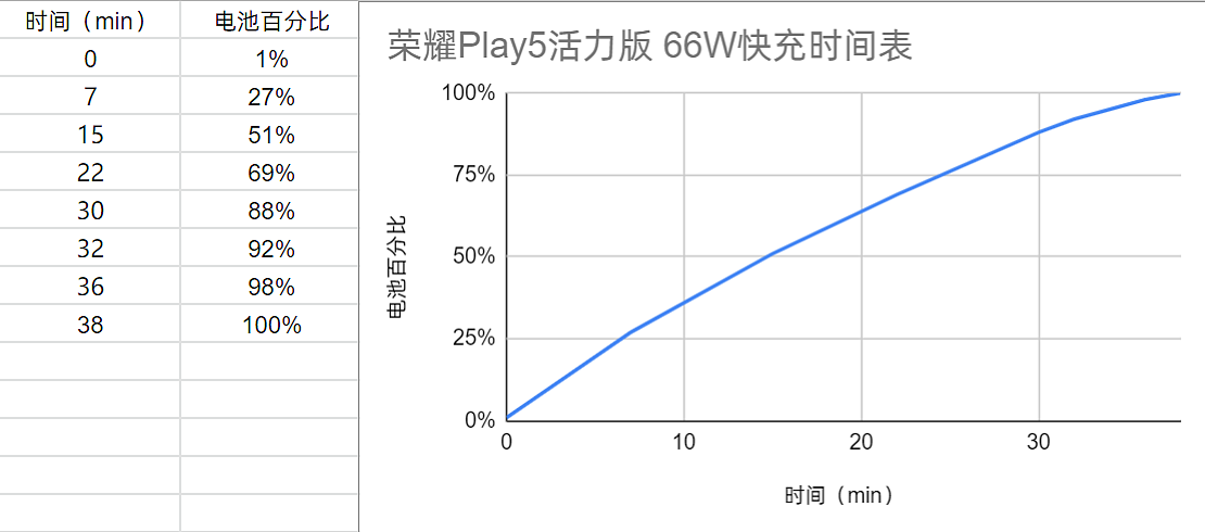 【IT之家评测室】荣耀 Play5 活力版评测：66W 超级快充加持，均衡省心长续航 - 19