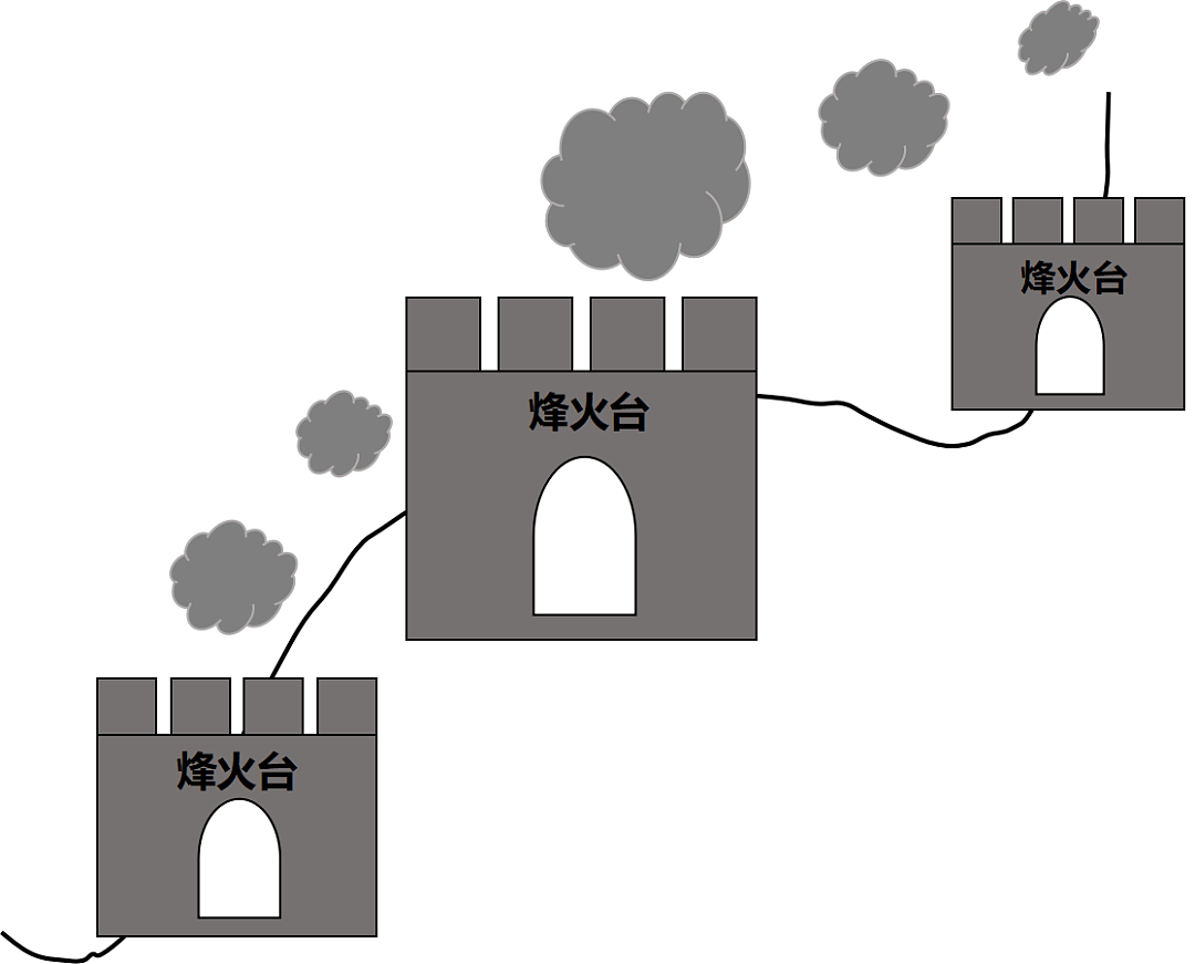 古代最快的通信方式是什么 - 2