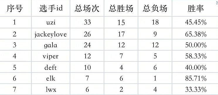 网友自制LPL知名AD选手对LCK情况图：Uzi交手最多 ELK胜率最高 - 1