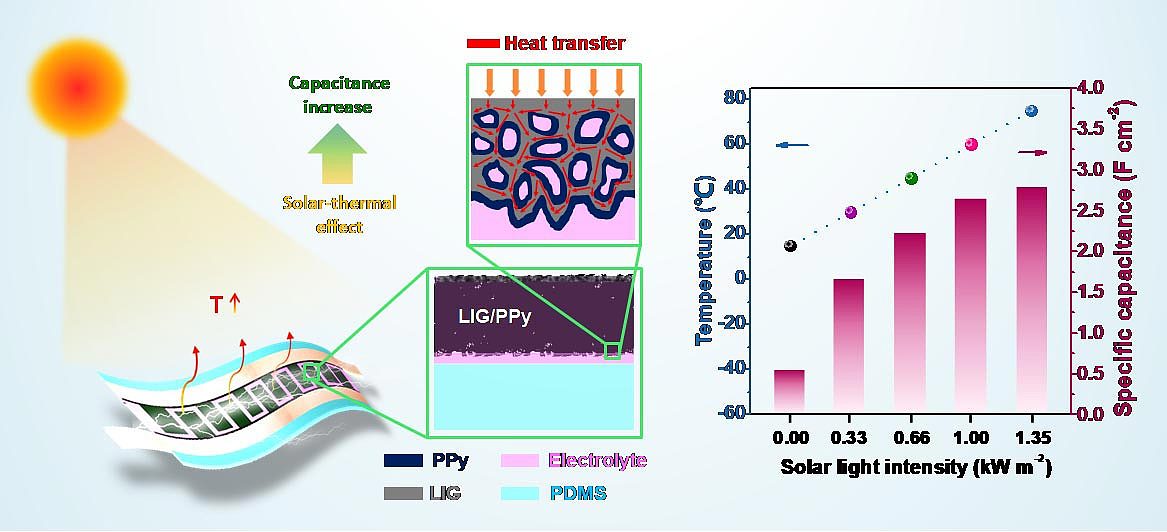 研究人员通过太阳能加热增强石墨烯超级电容器的储能能力 - 1