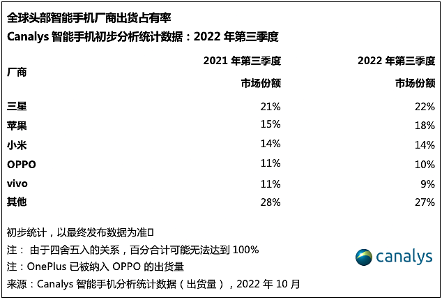 Canalys：Q3 全球智能手机市场同比下跌 9%，三星、苹果、小米、OPPO、vivo 前五 - 2