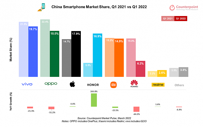 中国智能手机市场一季度销量座次重排 vivo登顶 - 1