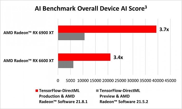 联手微软：AMD RDNA2显卡AI性能暴涨4.4倍 - 2