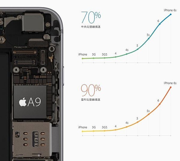 苹果iPhone性能为何逆天强？A系列芯片发展历程回顾 - 8