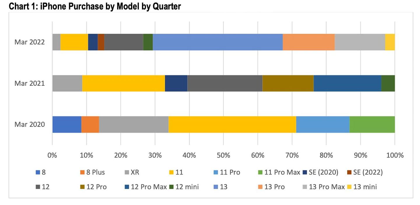 iPhone 13 mini机型在美国3月季度iPhone销量中占比只有3% - 2