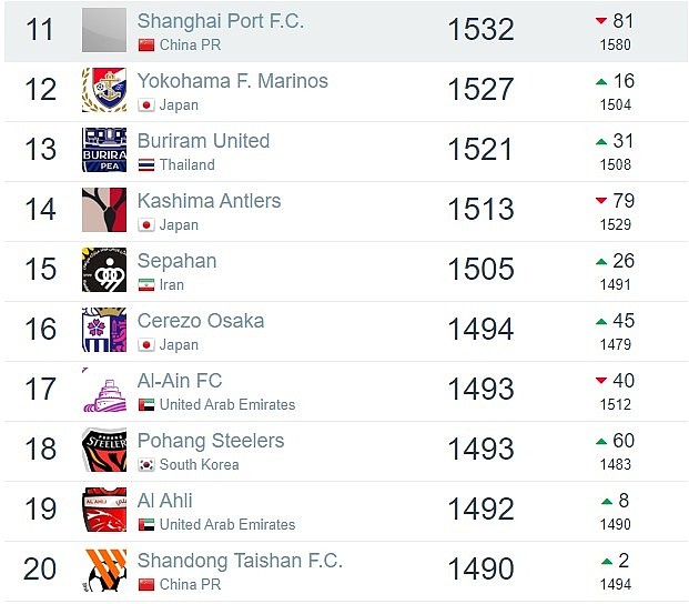 亚洲俱乐部最新排名：前十无中超队，海港第11位泰山位列第20 - 4