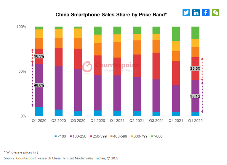 Counterpoint：一季度中国中高价位段智能手机市场份额同比增长 10%，vivo 夺冠 - 1