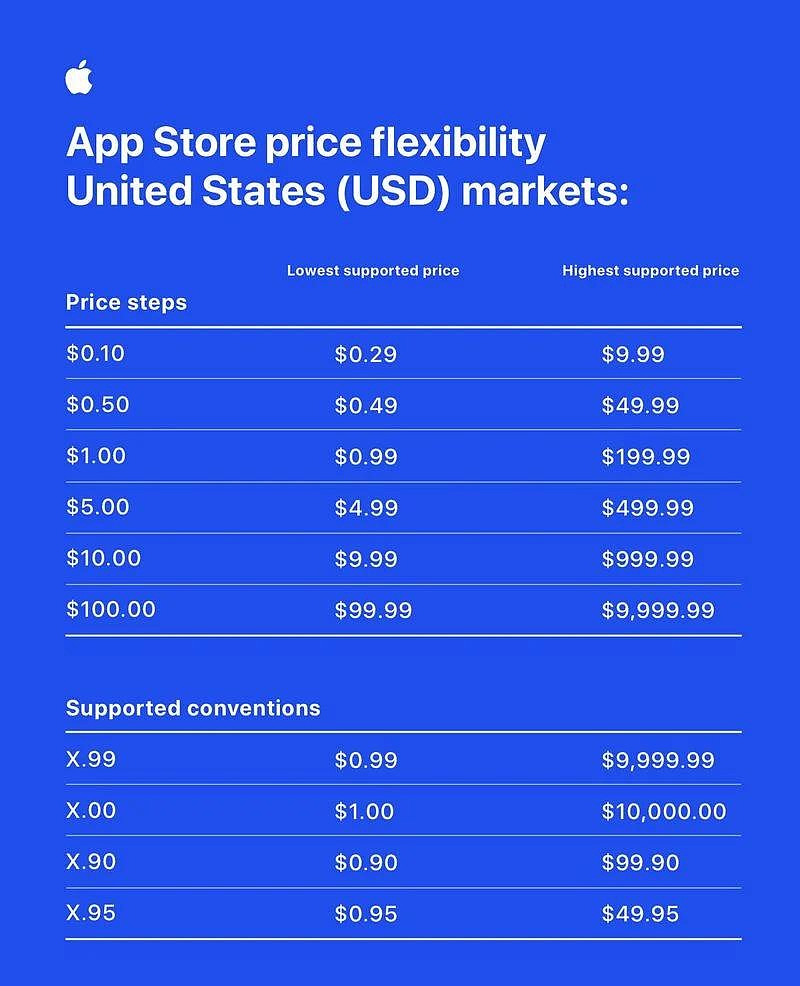 最低 29 美分最高 10000 美元，苹果新增 700 多种 App Store 应用定价档位 - 2