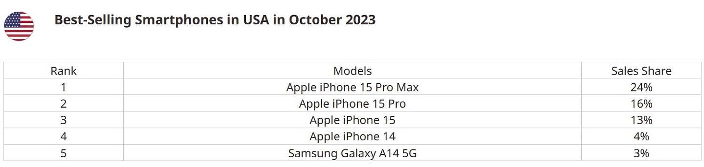 美国 10 月手机销量排行榜：苹果霸榜，三星 A14 5G 成黑马 - 2