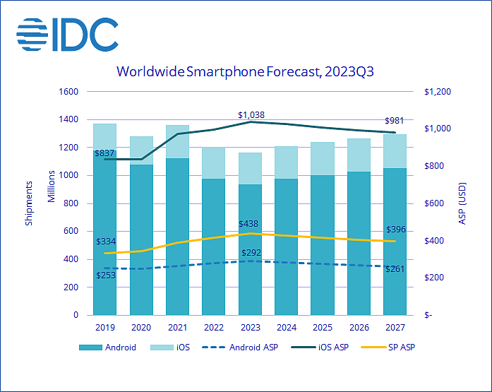 IDC 洞察今年全球智能手机市场：平均售价 438 美元，iOS 市场份额 19.6% 创新高 - 1