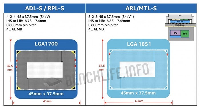 Intel处理器明年又要换LGA1851接口：老散热扣具通用 - 1