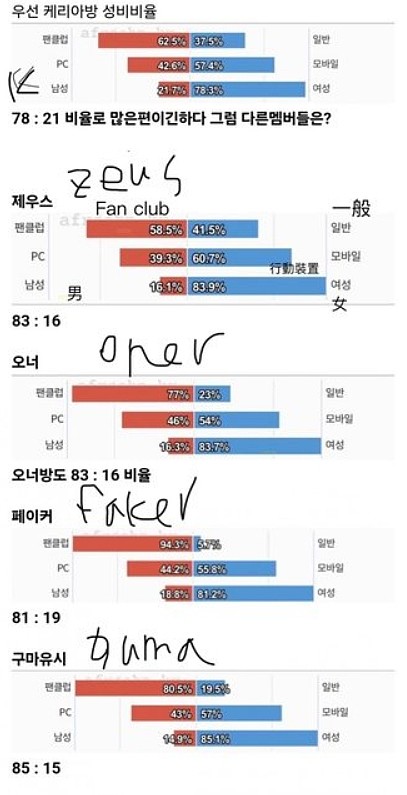 韩网热议T1直播间观众结构：Keria女粉占比78.3%垫底 Guma成第一 - 1