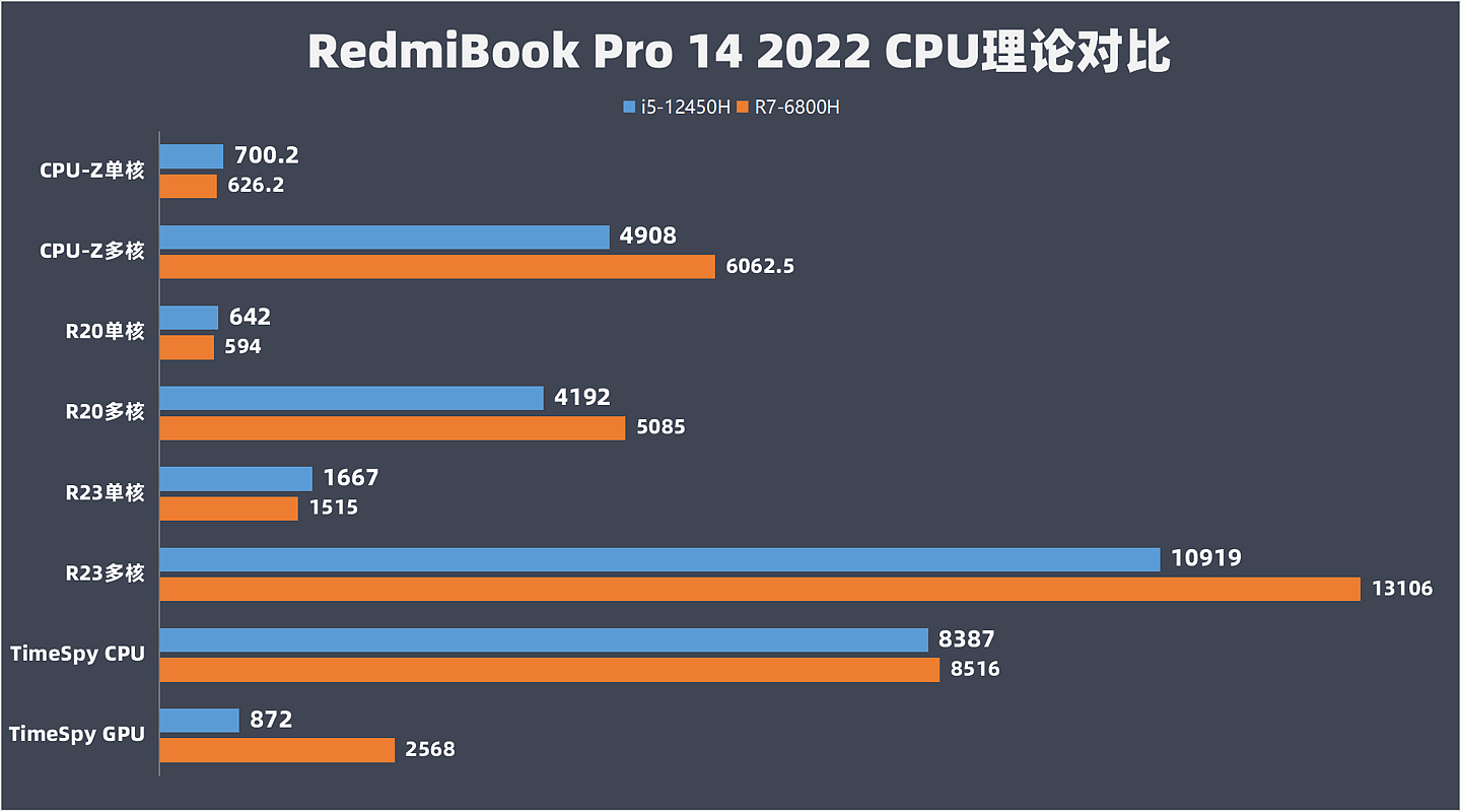 【IT之家评测室】RedmiBook Pro 14 2022 酷睿版 v.s.锐龙版：商务办公酷睿 i5 性价比更突出 - 17