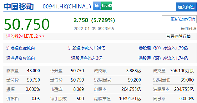 “巨无霸”中国移动A股上市：首日开涨超9% 总市值超8500亿元 - 2