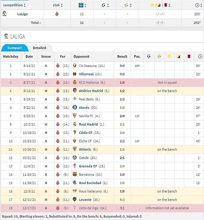武磊连续三轮替补未登场，本赛季西甲出场12次共293分钟0球0助 - 2