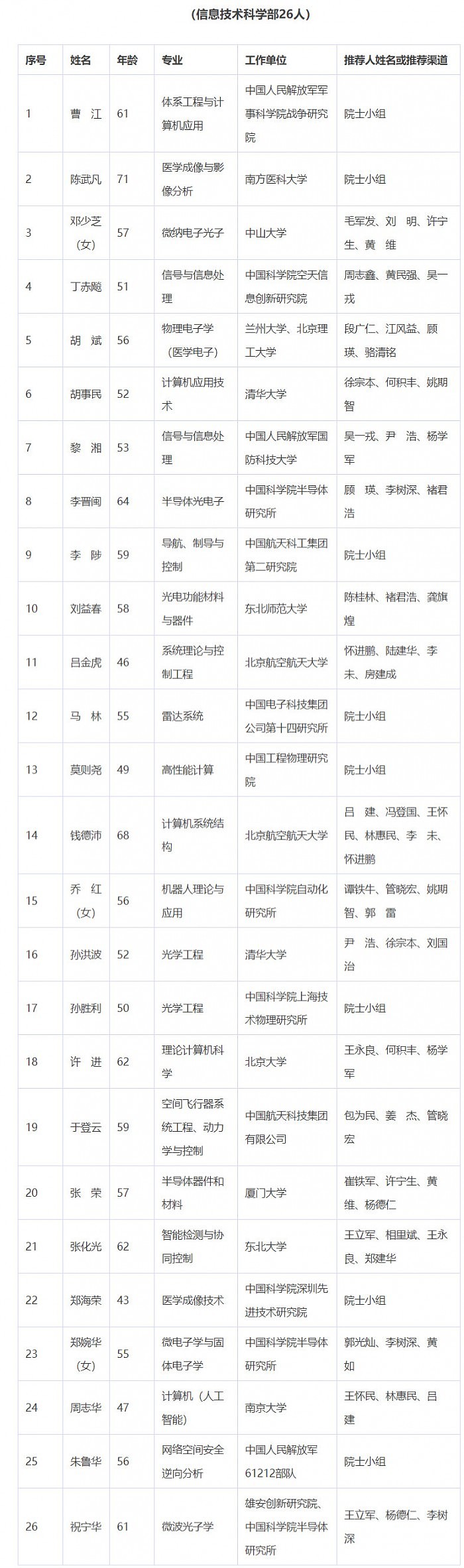 2021年中国科学院院士增选初步候选人名单公布 - 8