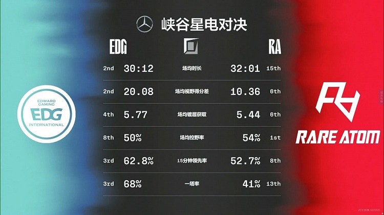 EDG vs RA赛前数据：EDG多项数据领先 RA场均控野率第一 - 1