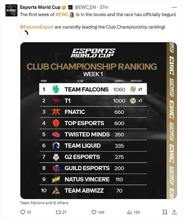 石油杯官方发布第一周俱乐部锦标赛排名情况：Falcons暂居榜首 - 2