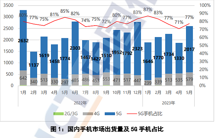 中国信通院：5 月国内市场手机出货量 2603.7 万部，同比增长 25.2% - 1