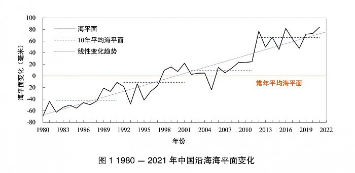 自然资源部：2021年中国沿海海平面达到1980年以来最高 - 1