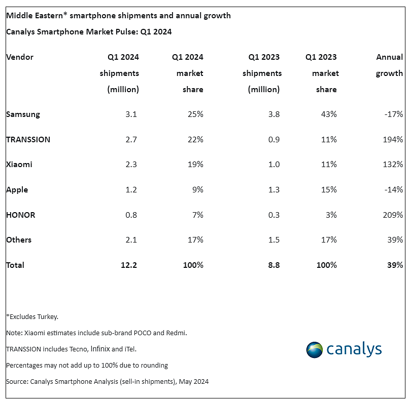 荣耀、传音、小米 2024 年 Q1 中东智能手机出货量同比暴增最高 209%，苹果、三星同比跌幅超 10% - 1