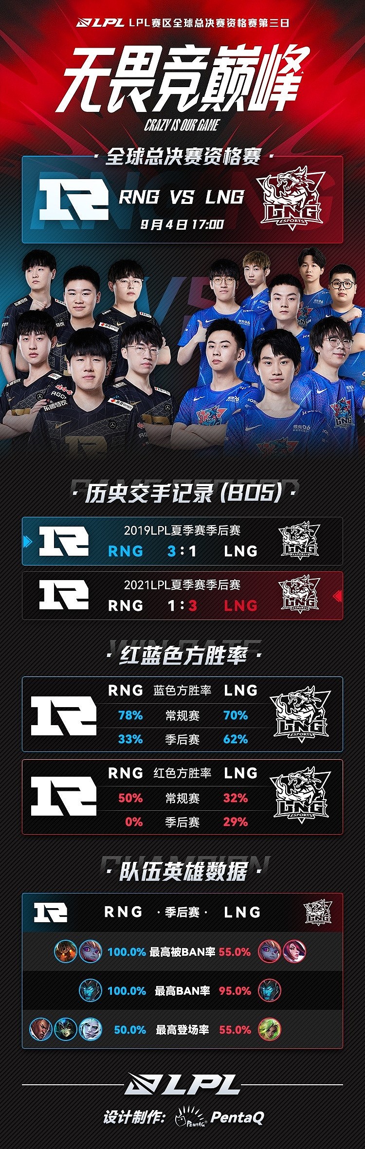 冒泡赛第三日RNG vs LNG数据前瞻：RNG季后赛红色方胜率为0 - 1