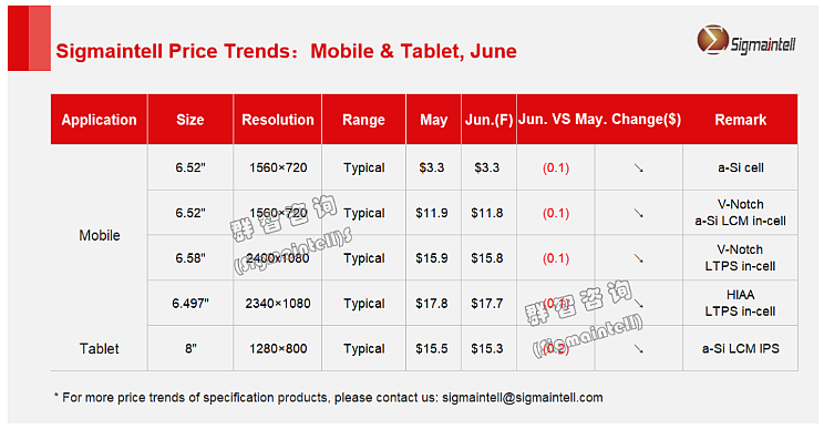 群智咨询：6 月份整体 OLED 价格呈稳中有降态势 - 2