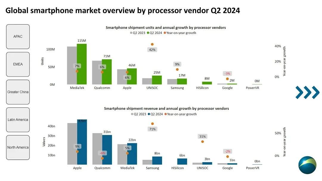 Canalys：2024 年第二季度联发科继续领跑智能手机处理器市场，紫光展锐、海思出货飙升 - 2