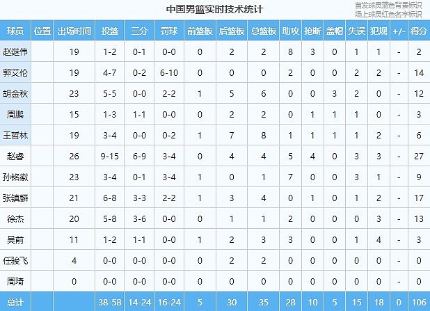 高效率！中国VS日本二番战全队投篮58投38中 三分24中14 - 1