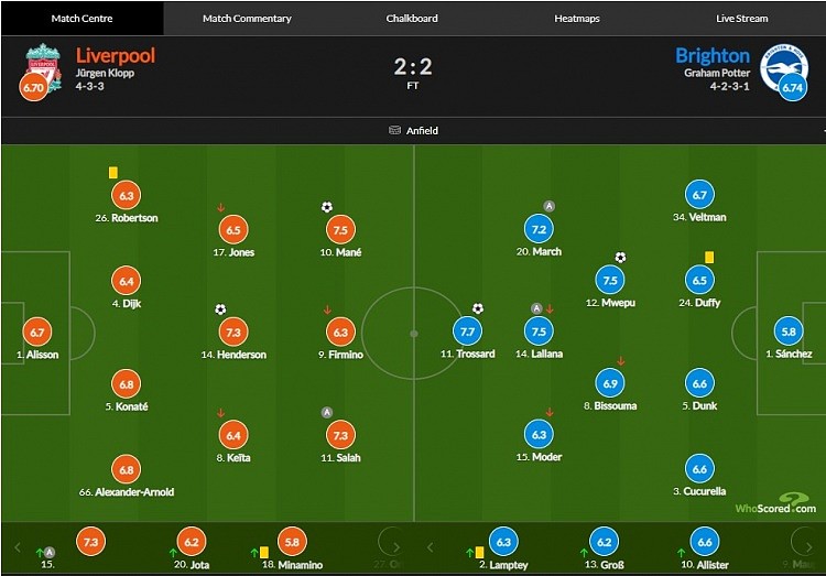 利物浦vs布莱顿评分：马内进球7.5分 萨拉赫助攻7.3分 - 1