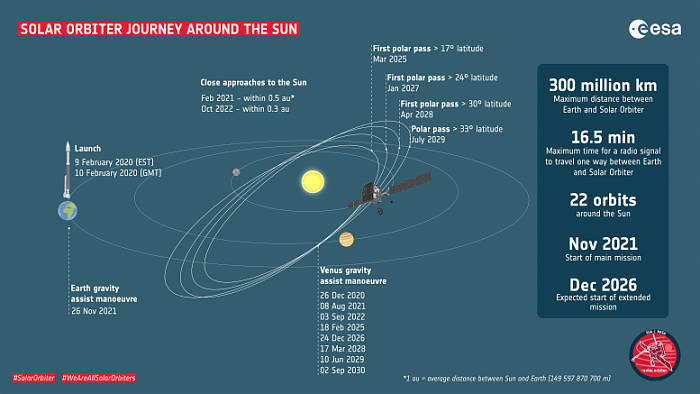Solar-Orbiter-Journey-Around-Sun-777x437.png