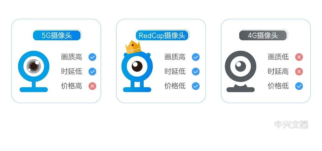 大规模商用的 Redcap 靠什么被选中 - 9