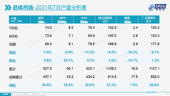 乘联会：特斯拉7月份中国产汽车国内交付8621辆，环比下降69% - 3