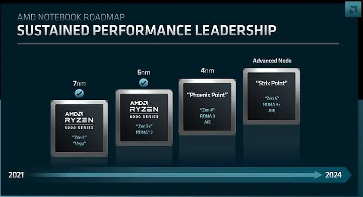 AMD公布笔记本路线图：Zen5将于2024年年底前登场 - 2
