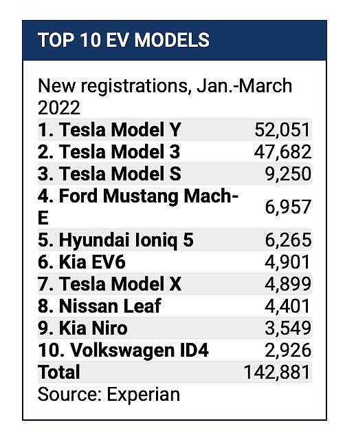 特斯拉电动汽车一季度在美国新注册超过11万辆 Model Y居首 - 1