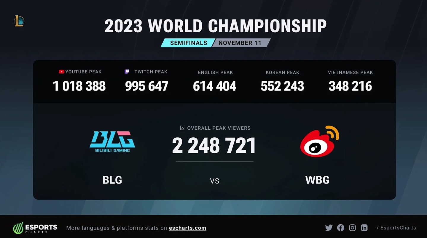 WBG对阵BLG外网观众峰值突破220万！暂列本届世界赛外网收视第三 - 1