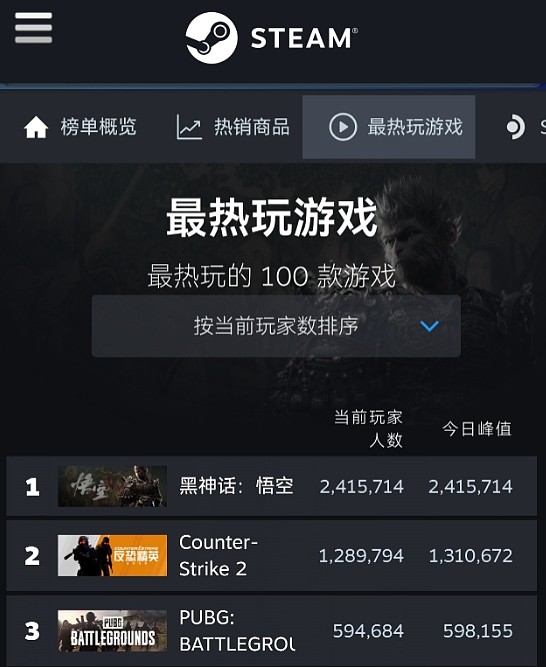 热情高涨！《黑神话:悟空》在线人数不断上涨 今日241万人创新高！ - 3