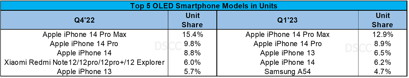 DSCC 研究：苹果 iPhone 13 是 2022 年全球最畅销 OLED 智能手机 - 4