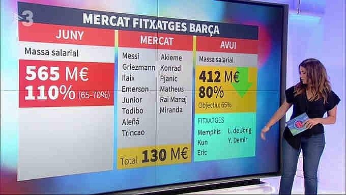 巴萨今夏总工资降低1.53亿欧元，现工资总额符合联赛规定