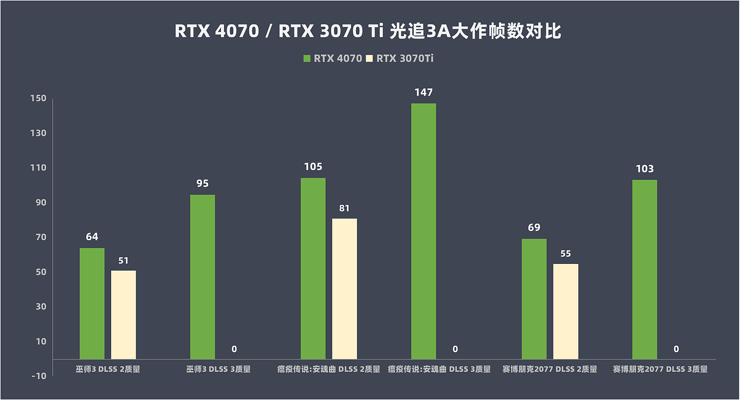 【IT之家评测室】NVIDIA GeForce RTX 4070 评测：DLSS 3 加持的狂暴性能小钢炮 - 35